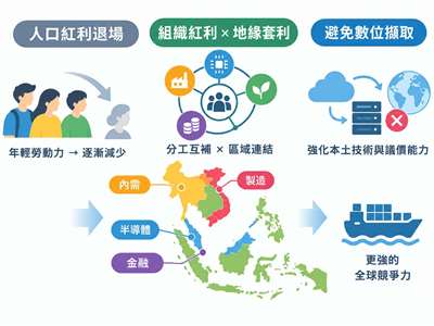 作者認為，東南亞必須思考，當年輕勞動力不再源源不絕，下一個支撐成長的優勢必須重新考量。 圖：央廣製作ai生成