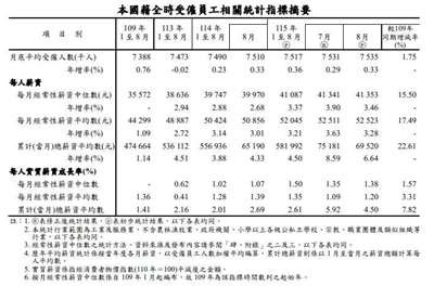 本國籍全時受僱員工相關統計指標。(圖 : 主計總處)
