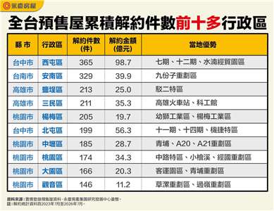 永慶公布全台預售屋累積解約件數前十多行政區。(永慶提供)