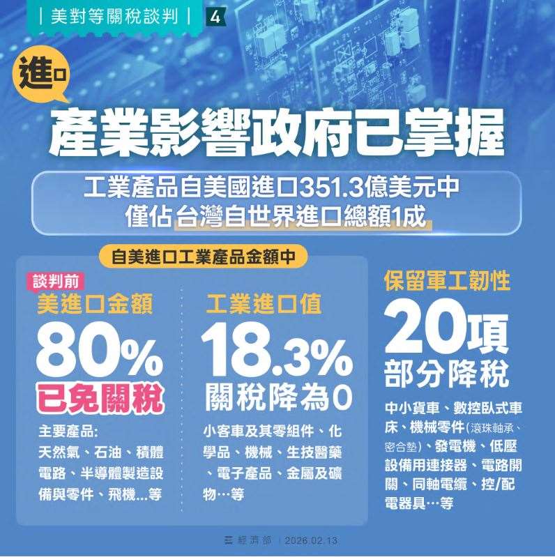 台美正式簽署對等貿易協定(ART)，工業產品方面，經濟部說明，我方成功向美方爭取共1,811項工業產品額外豁免對等關稅，包括發電機組、變壓器等重機電設備以及無線電導航設備、通訊儀器、鋰離子蓄電池等航空器零組件，未來協定上路後，台灣輸美工業產品平均稅率可降至12.32%。(圖:行政院經濟部)