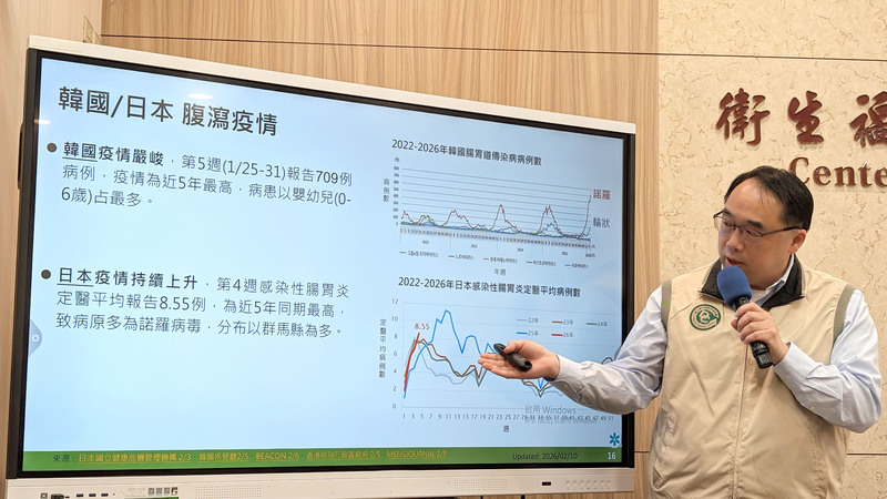 衛福部疾管署疫情中心主任郭宏偉（圖）指出，南韓腹瀉疫情嚴峻，1月25日至31日報告有709例，疫情為近5年最高；日本腸胃炎疫情也持續上升，亦為近5年同期最高，致病原多為諾羅病毒。