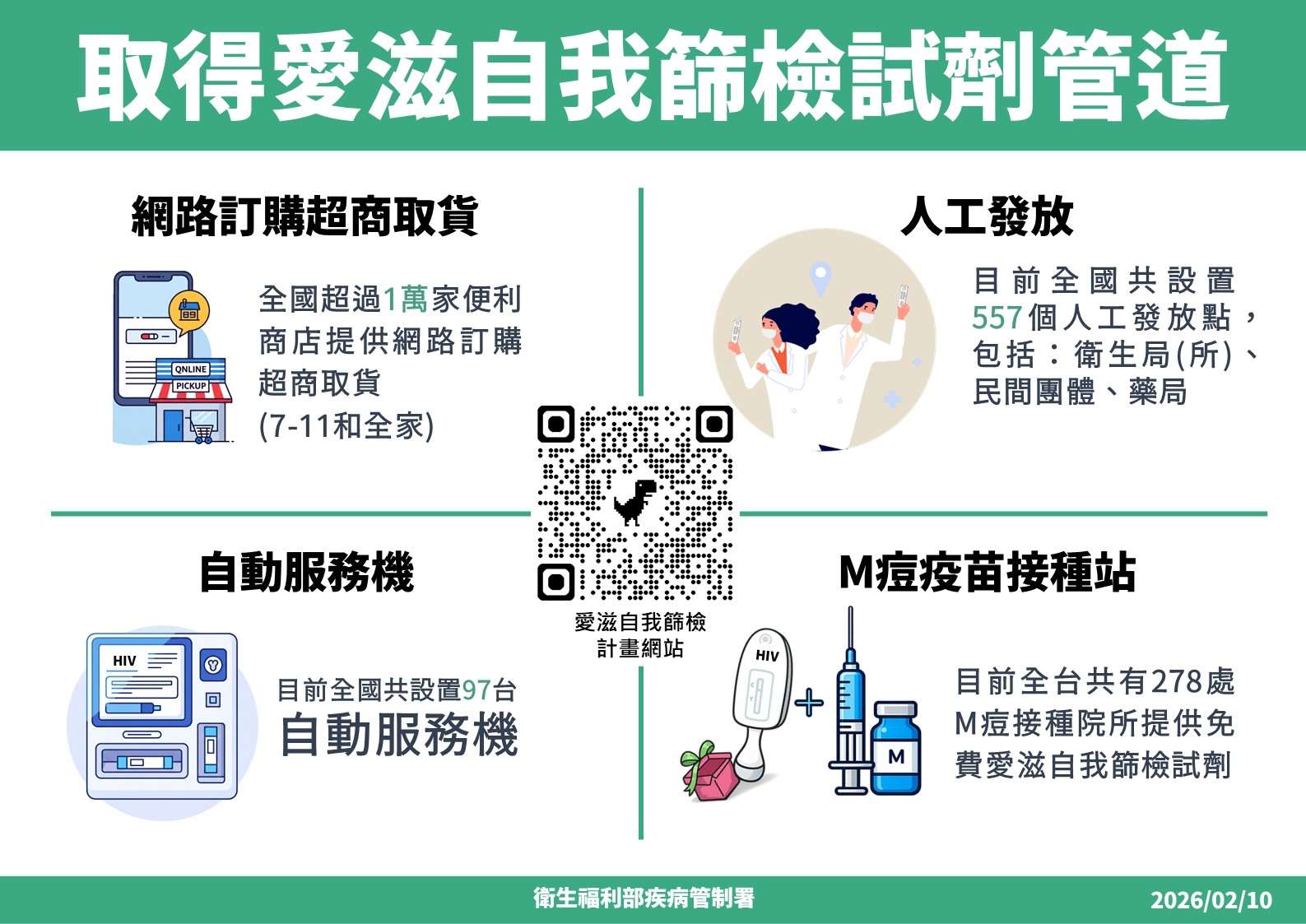 取得愛滋自我篩檢試劑管道。(疾管署提供)