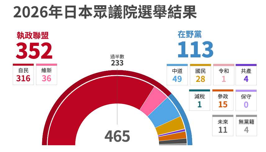 圖表/ 2026日本眾議院席次