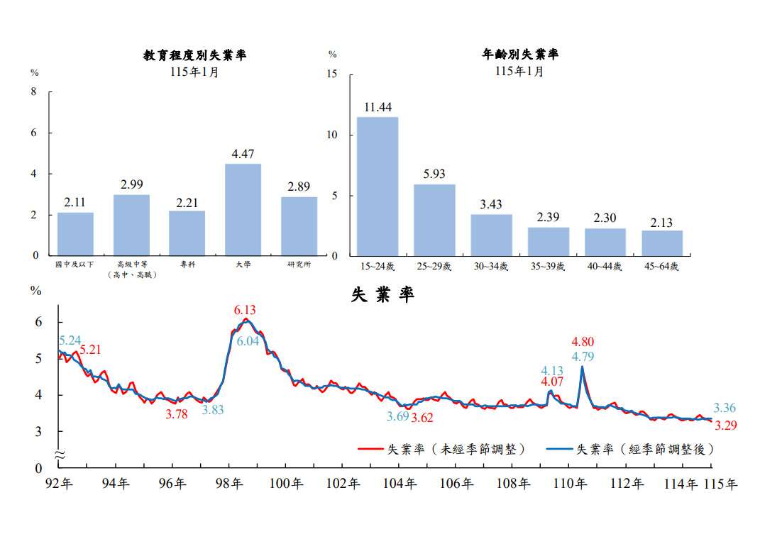 主計總處25日公布1月失業率為3.29%，月減0.01個百分點，連續5個月下降，續創26年來同月最低。(主計總處提供)