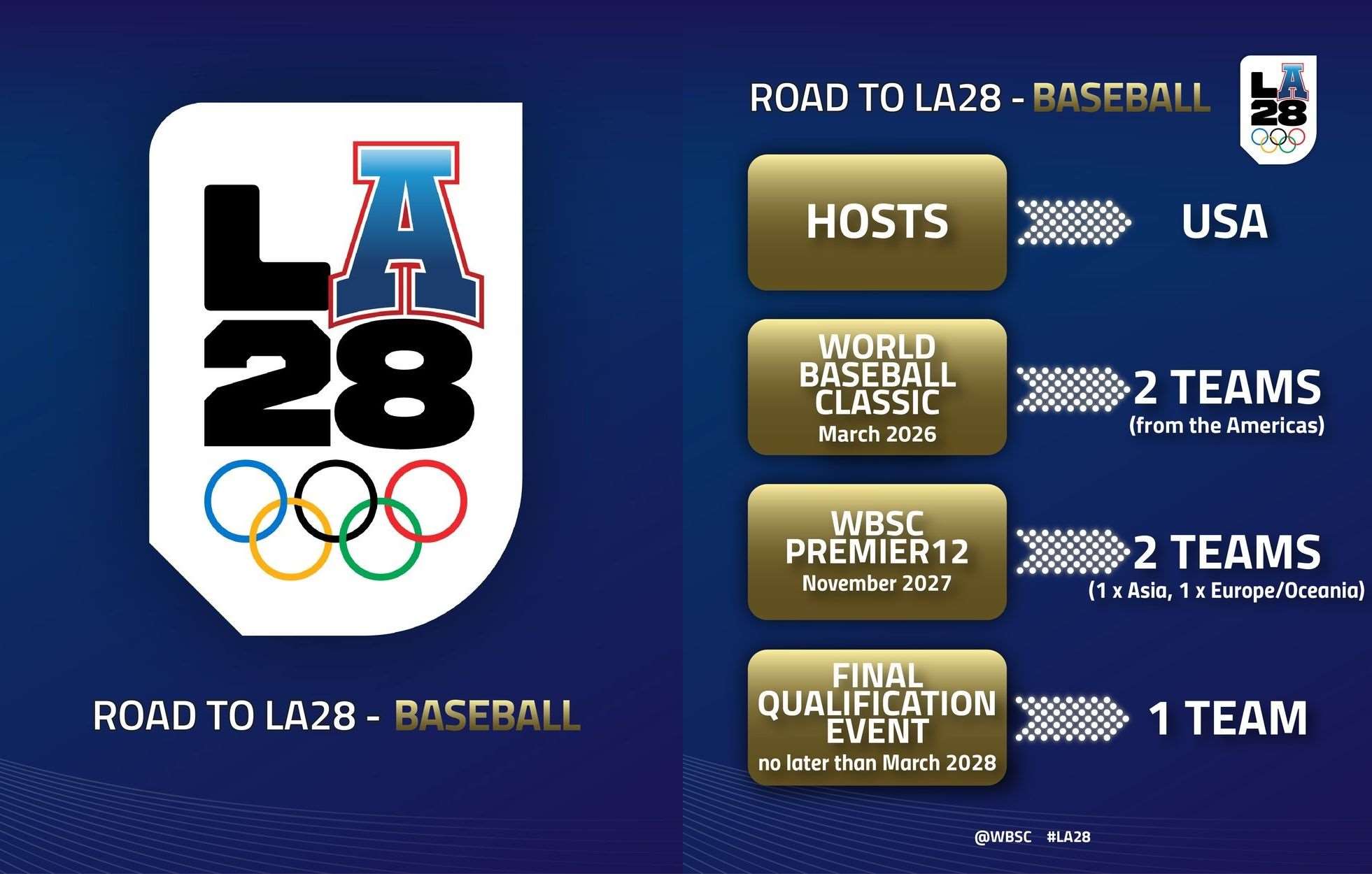世界棒壘球總會(WBSC)10日公布2028年洛杉磯奧運棒壘球參賽資格誕生方式。 (圖:WBSC)