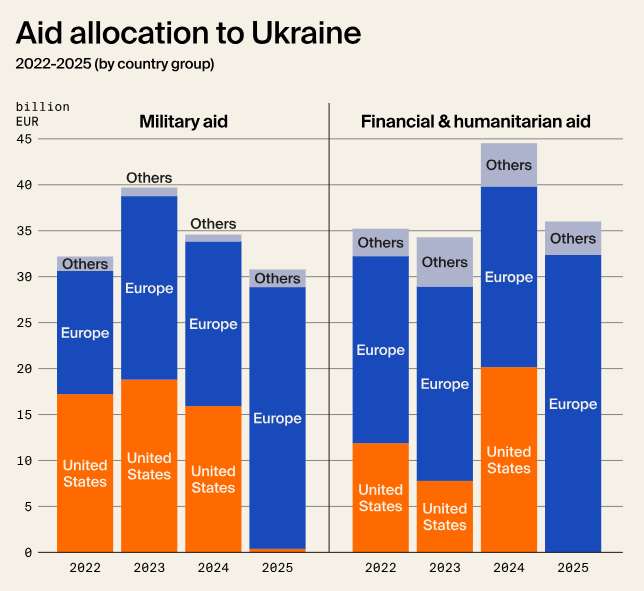 烏克蘭援助分配概況。(圖擷取自德國基爾世界經濟研究所)