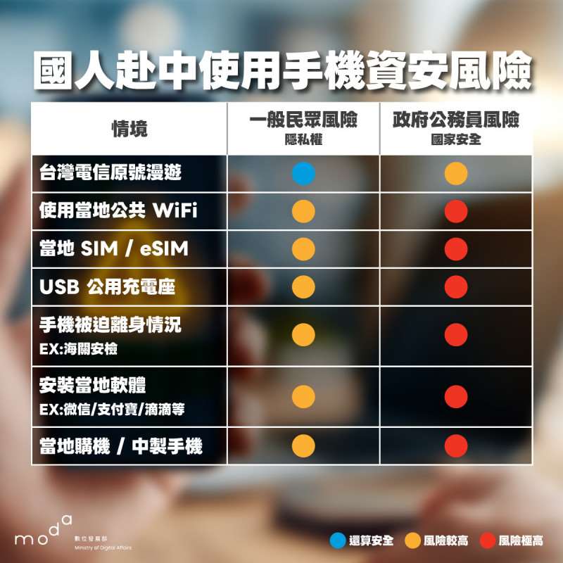 數發部資安署提醒，境外連網環境潛藏較高資料遭竊與監控風險，中國被視為高度資安風險地區，更應注意。（數發部提供）