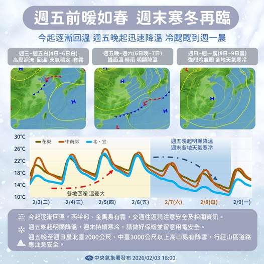 5日、6日兩天各地留意日夜溫差；6日晚起北台灣變天，7至9日冷空氣預估達寒流強度。(圖:交通部中央氣象署臉書)