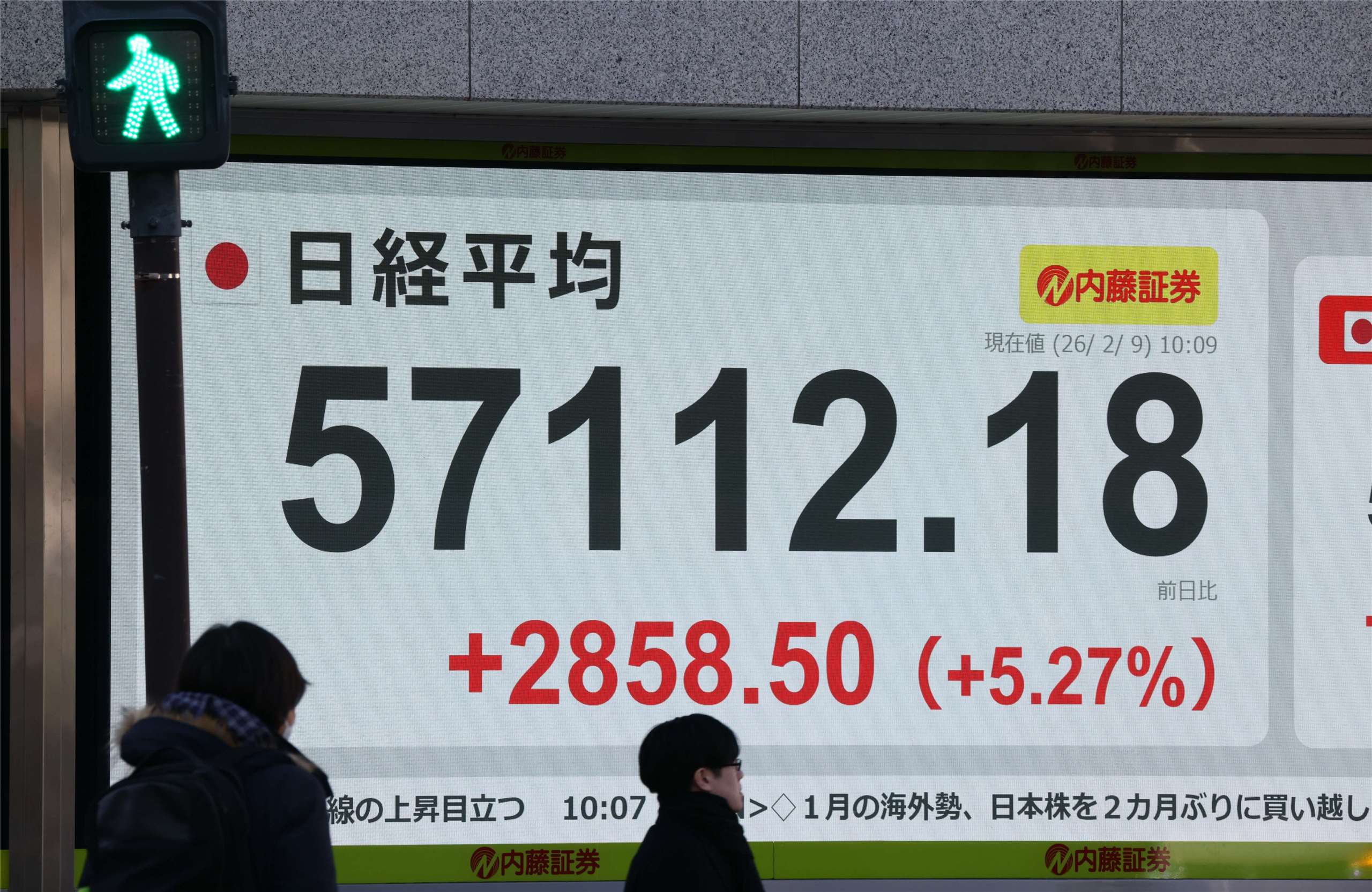 日經指數9日大漲5%，首度站上5萬7000點。
