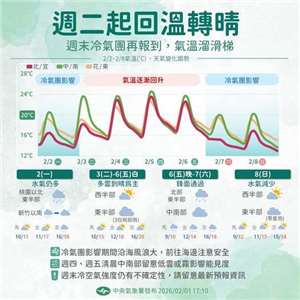 3日冷氣團略減弱，北台灣仍偏冷；預計7至9日將有很強的冷空氣南下，可能達寒流強度，本島平地低溫下探6度。（圖：交通部中央氣象署臉書）