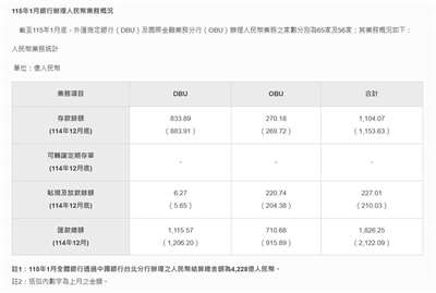 115年1月銀行辦理人民幣業務概況。(圖 : 中央銀行)