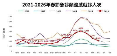 近6年春節急診類流感就診人次。(疾管署提供)