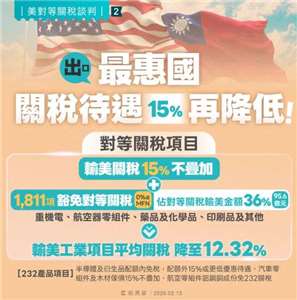 台美已簽署台美對等貿易協定，中華民國全國工業總會等7大工商團體13日發布聯合聲明表示，談判已將對等關稅成功降至15%，有助台灣與日、韓等主要競爭對手維持相近稅負水準，對政府談判團隊在複雜地緣政治環境下爭取產業利益表達高度肯定。(圖:行政院)