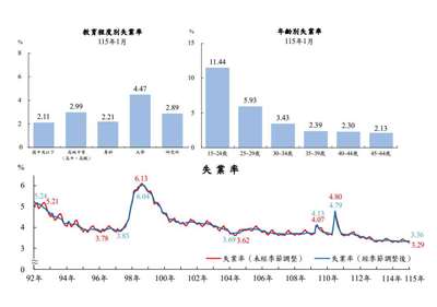 主計總處25日公布1月失業率為3.29%，月減0.01個百分點，連續5個月下降，續創26年來同月最低。(主計總處提供)