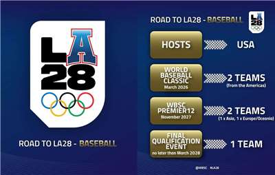 世界棒壘球總會(WBSC)10日公布2028年洛杉磯奧運棒壘球參賽資格誕生方式。 (圖:WBSC)