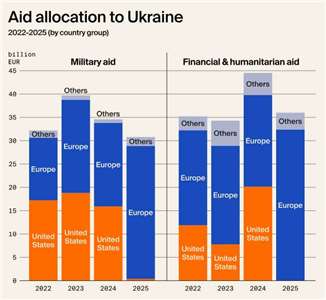 烏克蘭援助分配概況。(圖擷取自德國基爾世界經濟研究所)