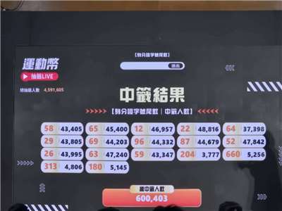 運動部發放的115年運動幣今天(12日)透過公開直播方式抽籤，依身分證末碼抽出17組號碼，共有60萬403人中獎。(江昭倫 攝)