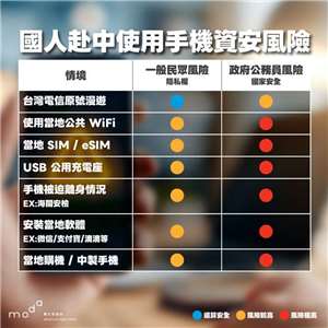 數發部資安署提醒，境外連網環境潛藏較高資料遭竊與監控風險，中國被視為高度資安風險地區，更應注意。（數發部提供）