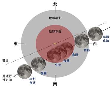 2026年3月3日月全食地影橫截面圖。(氣象署提供)