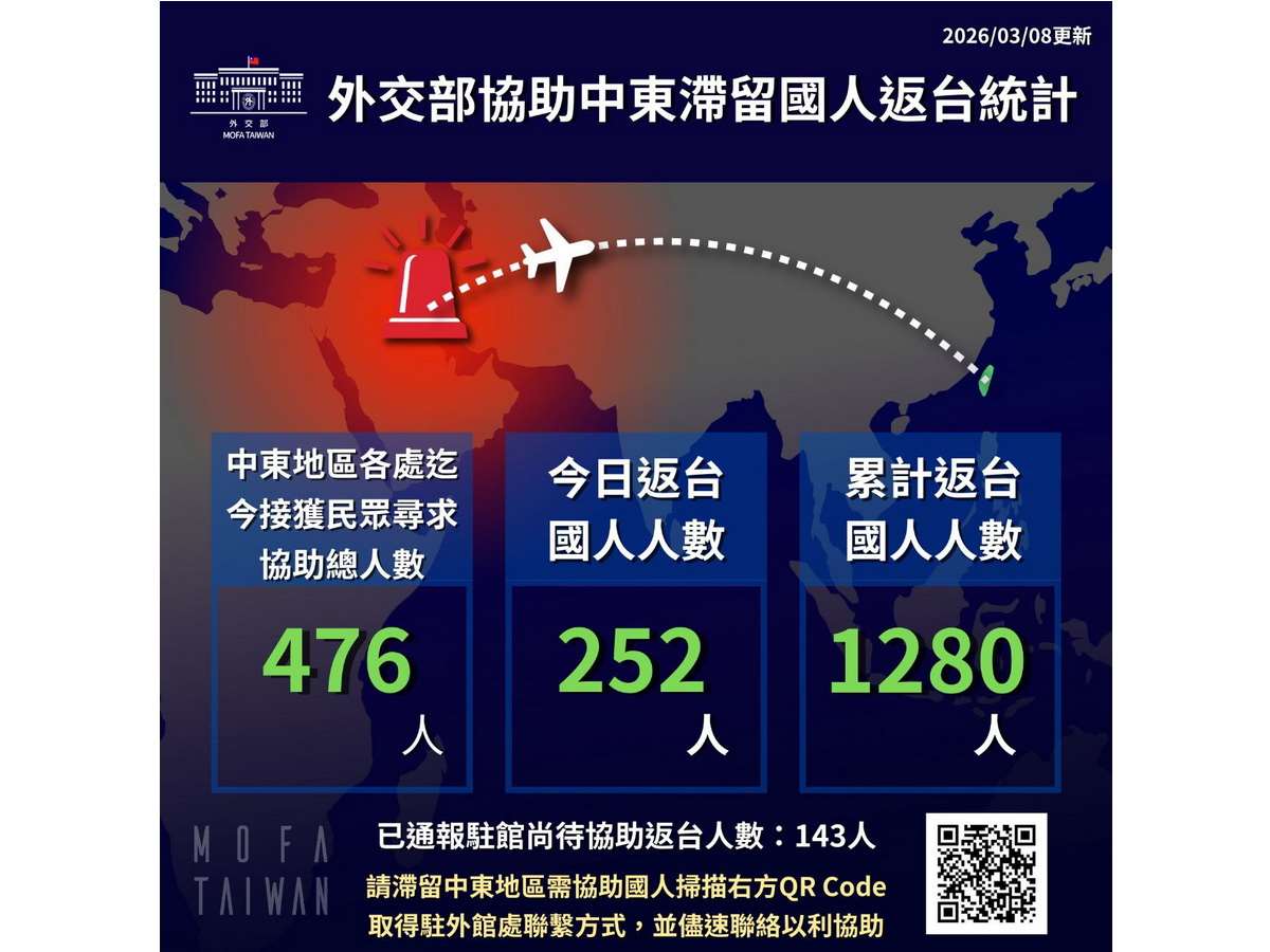 外交部9日上午表示，截至8日累計協助滯留中東地區返台國人有1280人 (圖取自外交部官網)