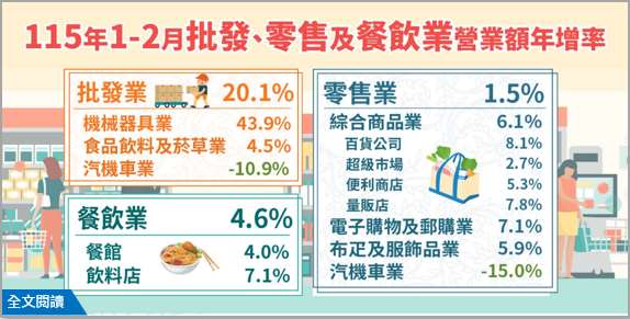 115年1-2月批發業營業額年增20.1%；零售業年增1.5%；餐飲業年增4.6%。(圖 : 經濟部)
