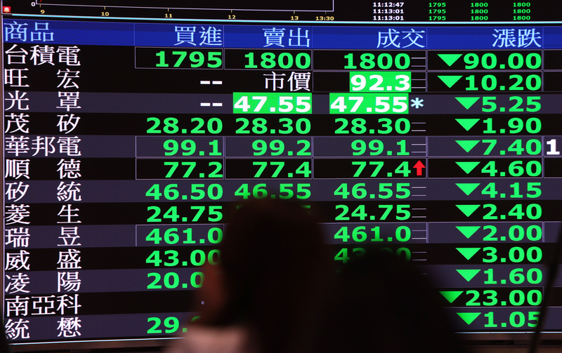 市場對中東局勢疑慮升高，台股9日早盤開低重挫逾2000點，晶圓代工廠台積電股價走勢疲弱，早盤滑落至1770元，摜破月線關卡，下挫120元，創下歷史最大跌點，市值降至新台幣45.9兆元。
