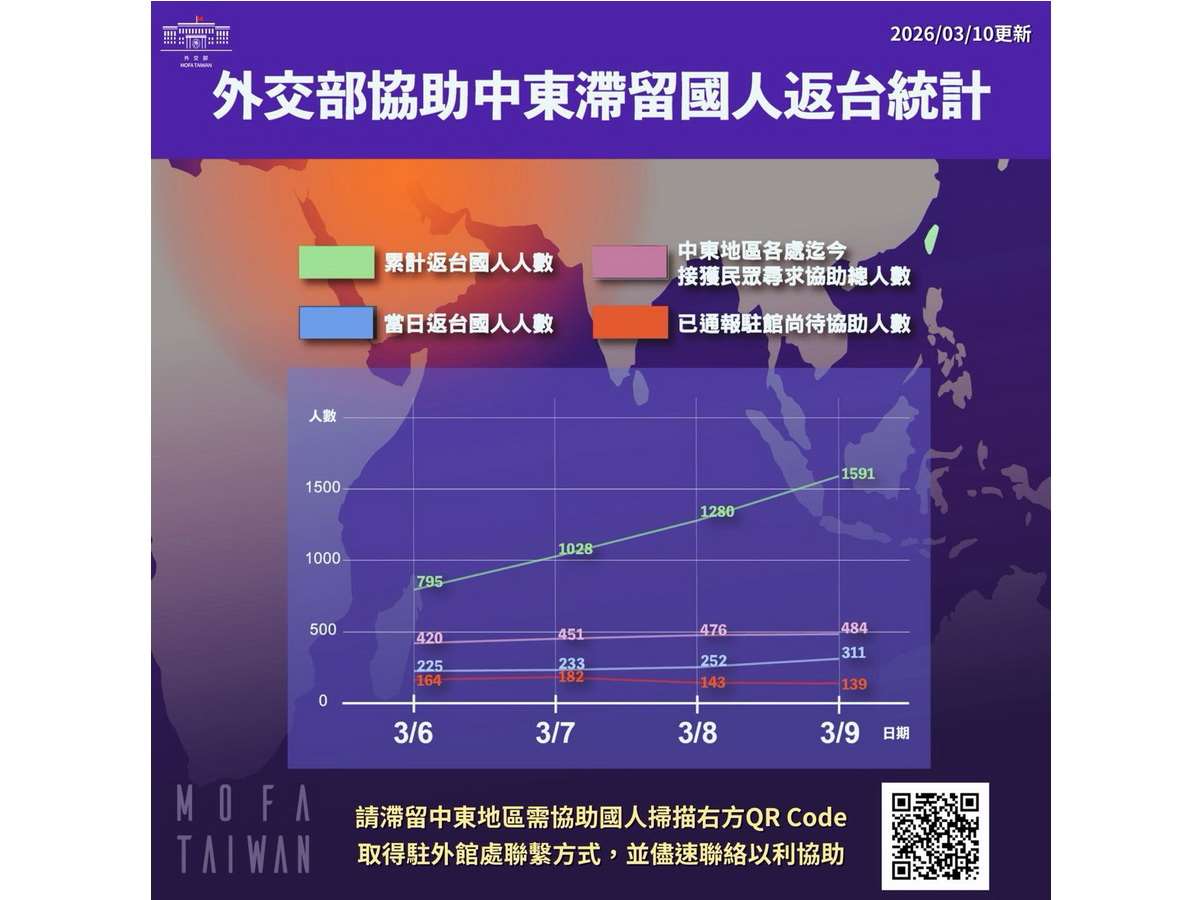 外交部10日表示，截至9日為止已有1591位滯留中東地區國人返台。若再加上10日返台人數，總數已超過1600人 (圖取自外交部官網)