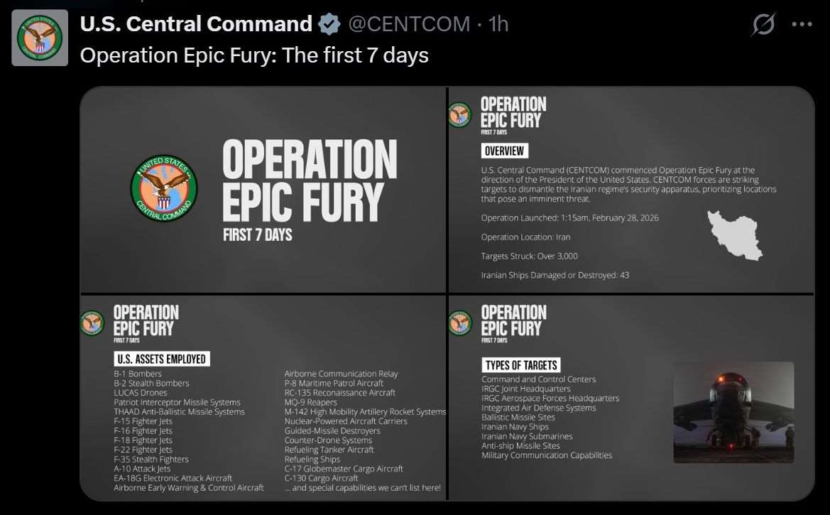 美中央司令部：伊朗戰爭首週打擊逾3千個目標。 (圖:X@CENTCOM)