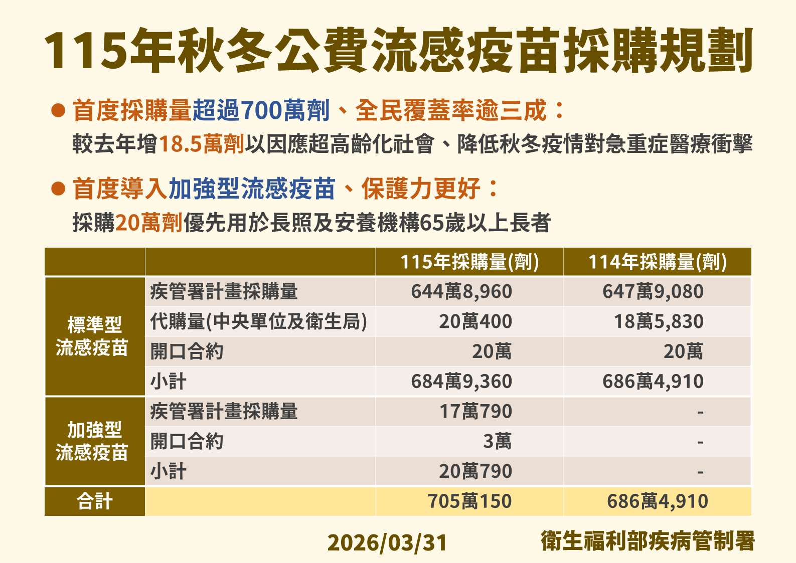 2026年流感疫苗採購規劃。(疾管署提供)