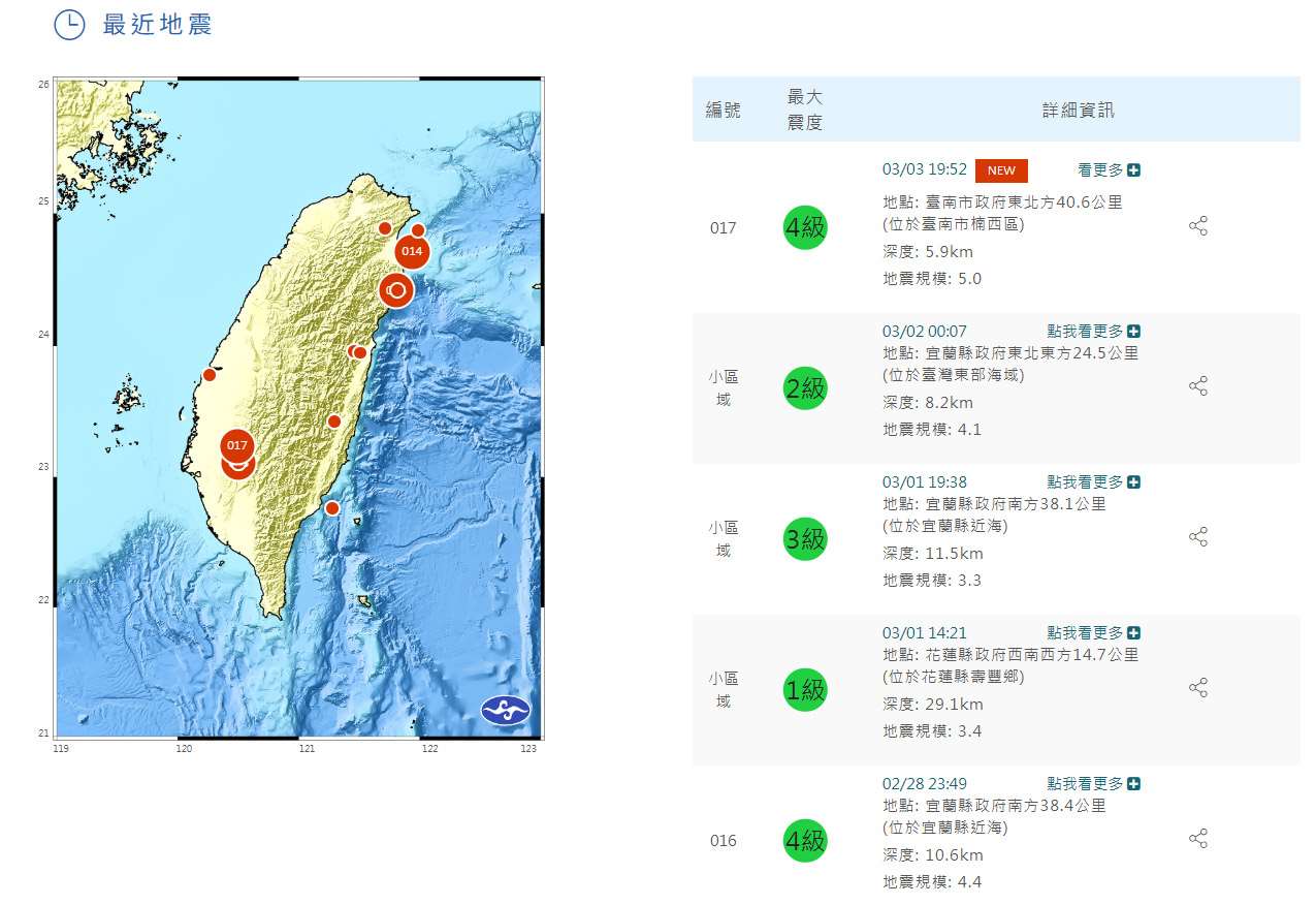 氣象署最新資訊，台南市3日晚間7時52分發生芮氏規模5地震，地震深度5.9公里，震央位於台南市政府東北方40.6公里(台南市楠西區)，最大震度台南市、嘉義縣4級。(翻攝氣象署官網)
