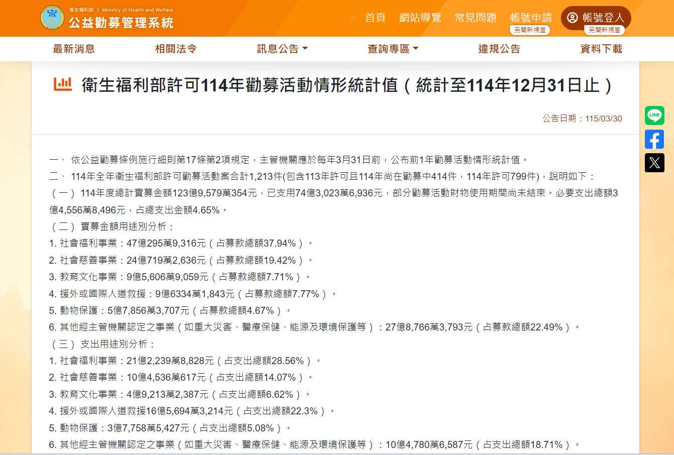 衛福部30日公布2025年公益勸募統計，全年進行的許可勸募活動共計1,213件，實募金額為新台幣123億9,579萬354元。(翻攝衛福部官網)