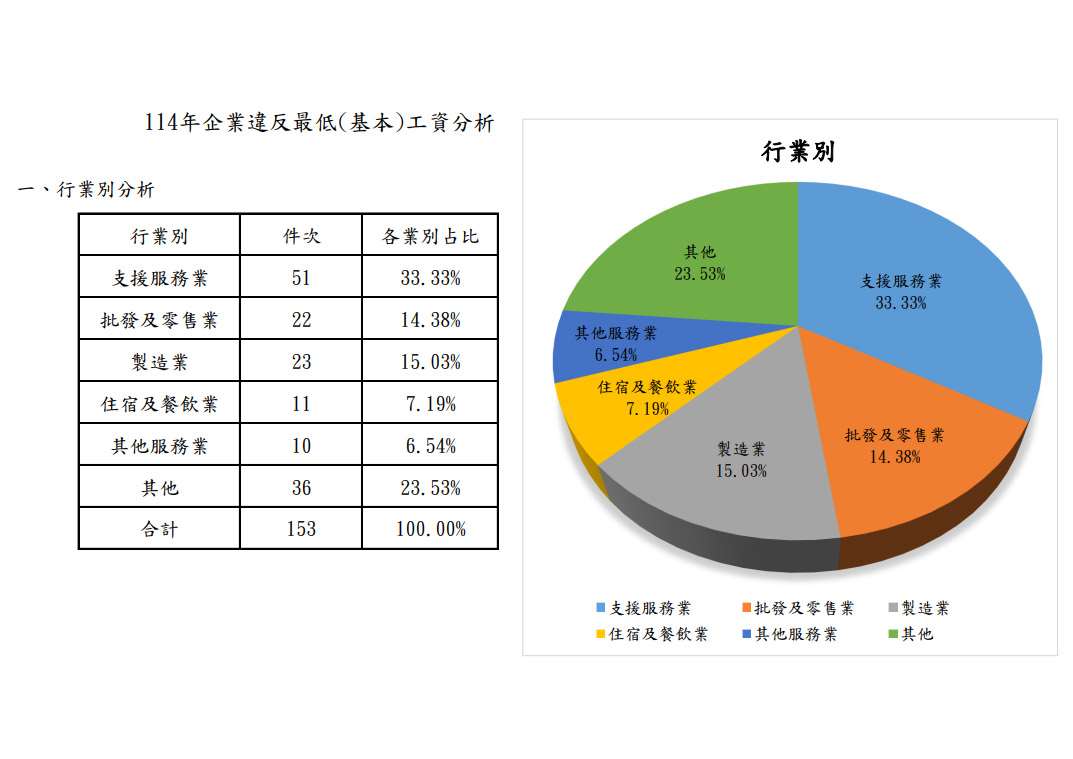 勞動部24日公布2025年企業違反最低工資情形。(勞動部提供)