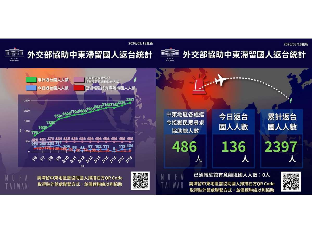 外交部19日表示，中東情勢仍舊嚴峻，持續影響各國空域開放及商業航班運作情形，再次呼籲國人近期暫勿前往相關高風險國家商旅或轉機 (圖取自外交部官網)