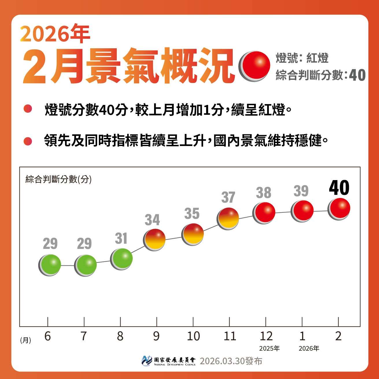 2月景氣燈號續呈紅燈，連續3個月呈現紅燈，分數創2021年7月以來新高。(翻攝國發會官網)