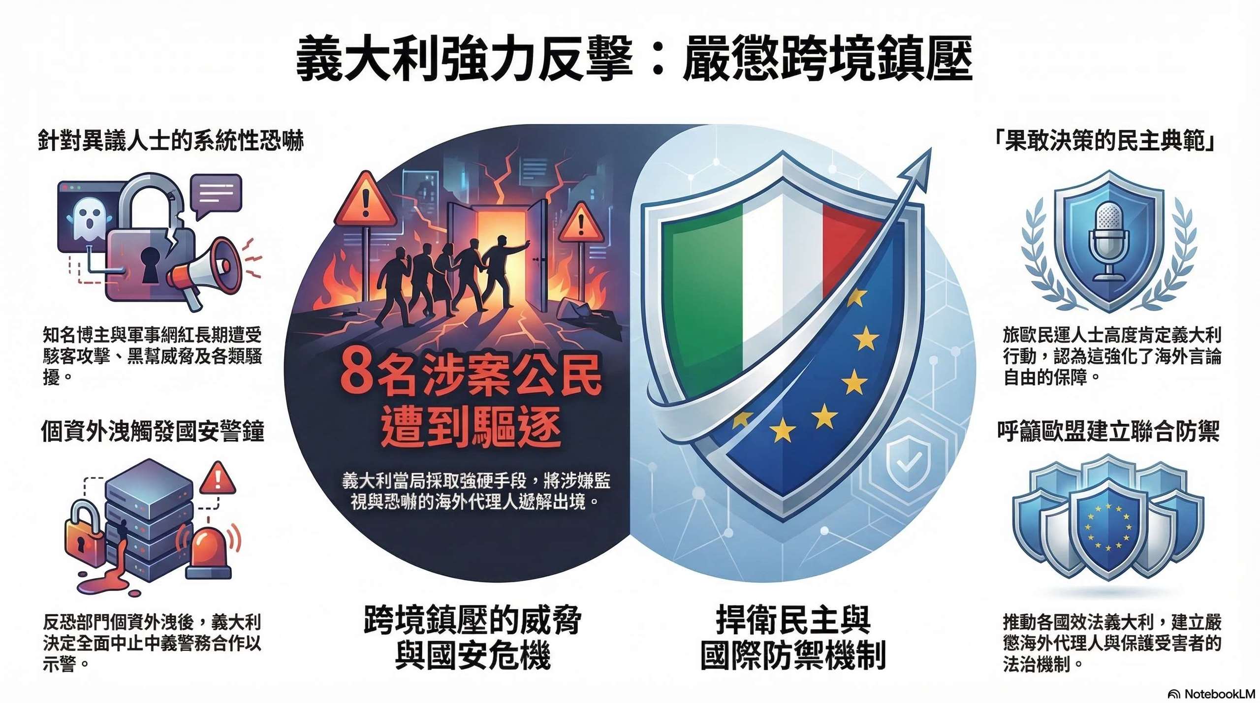 長期監控騷擾中國異議人士 義大利驅逐8名中國人(AI圖)