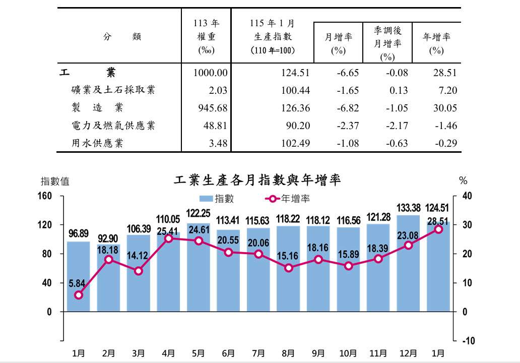 經濟部統計處5日公布1月工業生產指數年增28.51%，其中製造業年增30.05%，指數都創歷年同月新高，且連續23個月正成長。(經濟部統計處提供)