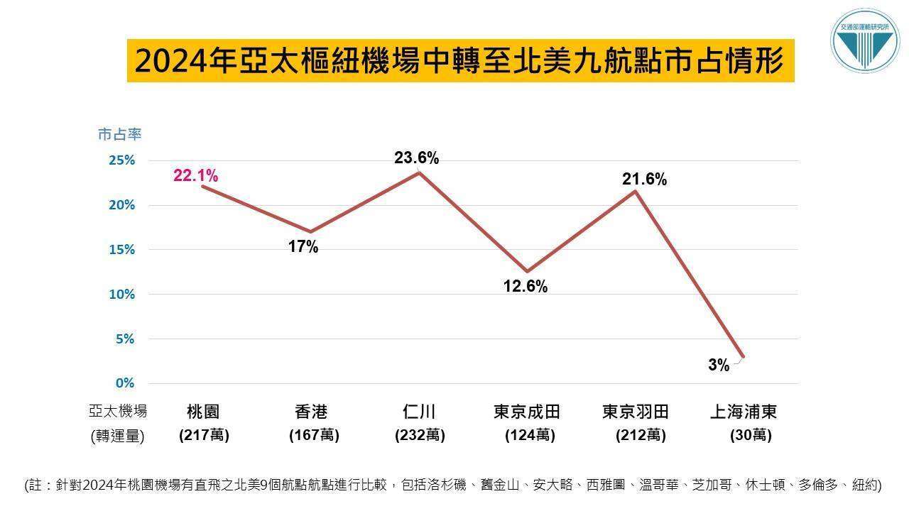 2024年亞太樞紐機場中轉至北美九航點市占情形。(運研所提供)
