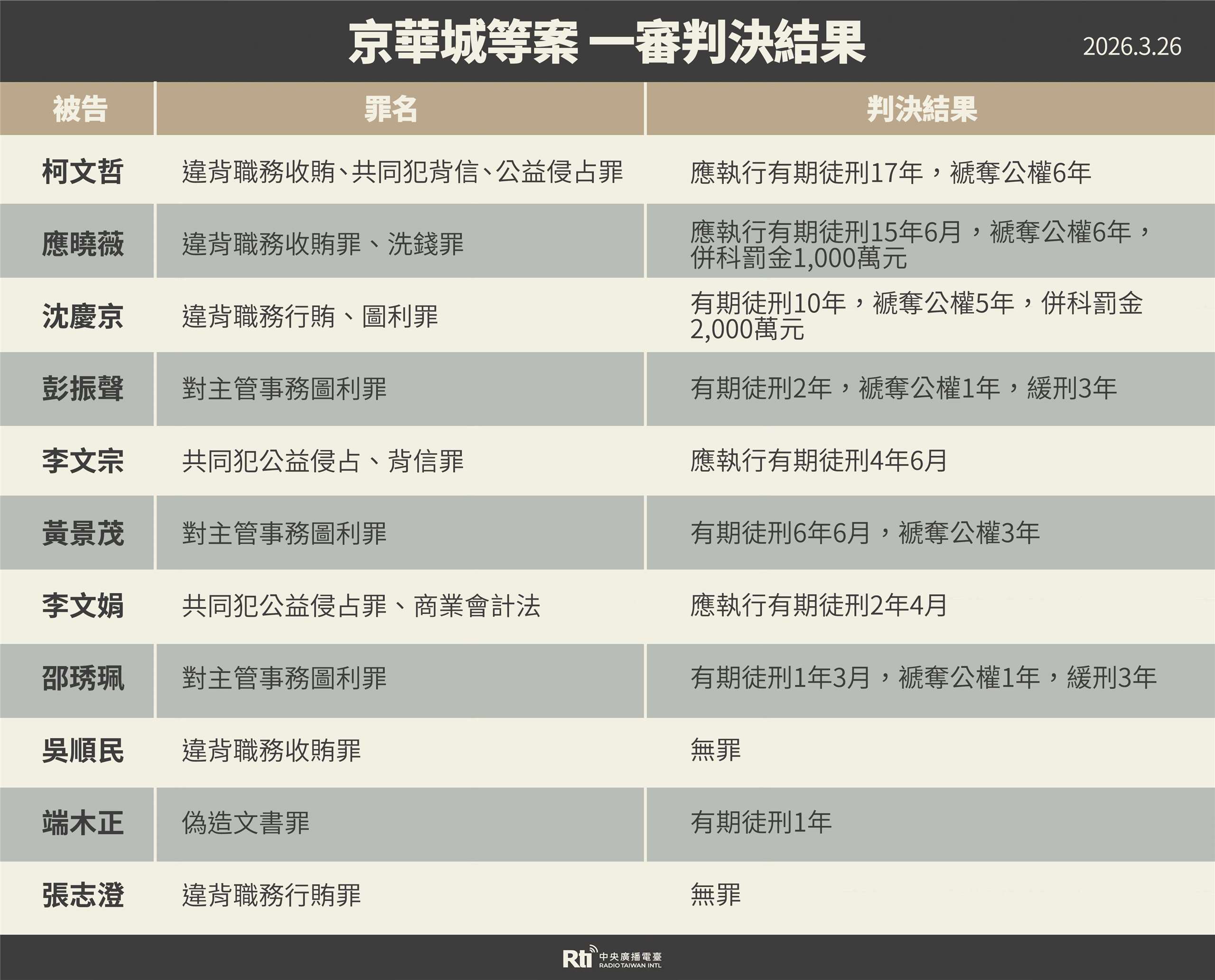 台北地院26日審結京華城等案，判決前台北市長柯文哲17年有期徒刑。(Rti)