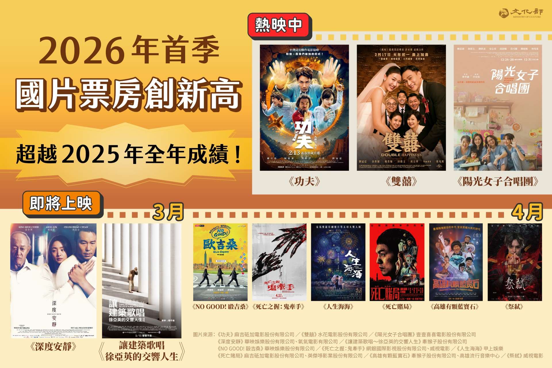 2026年首季國片票房創新高，超過2025年全年成績。(文化部提供)