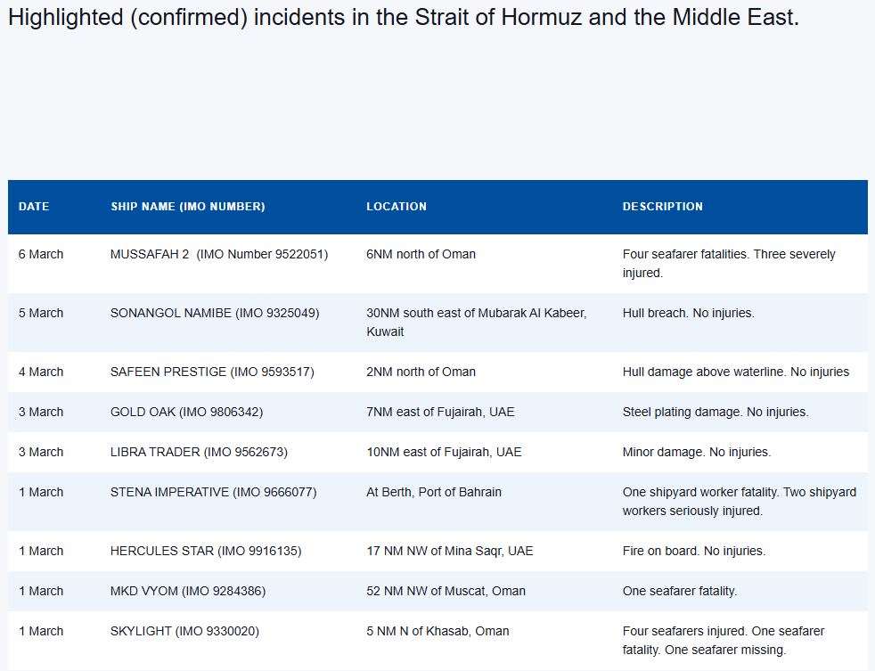 聯合國國際海事組織(IMO)6日在網頁列出一週來荷莫茲海峽總共發生9次攻擊船隻事件，其中包括4起共造成7人死亡的事件。(翻攝自聯合國國際海事組織)