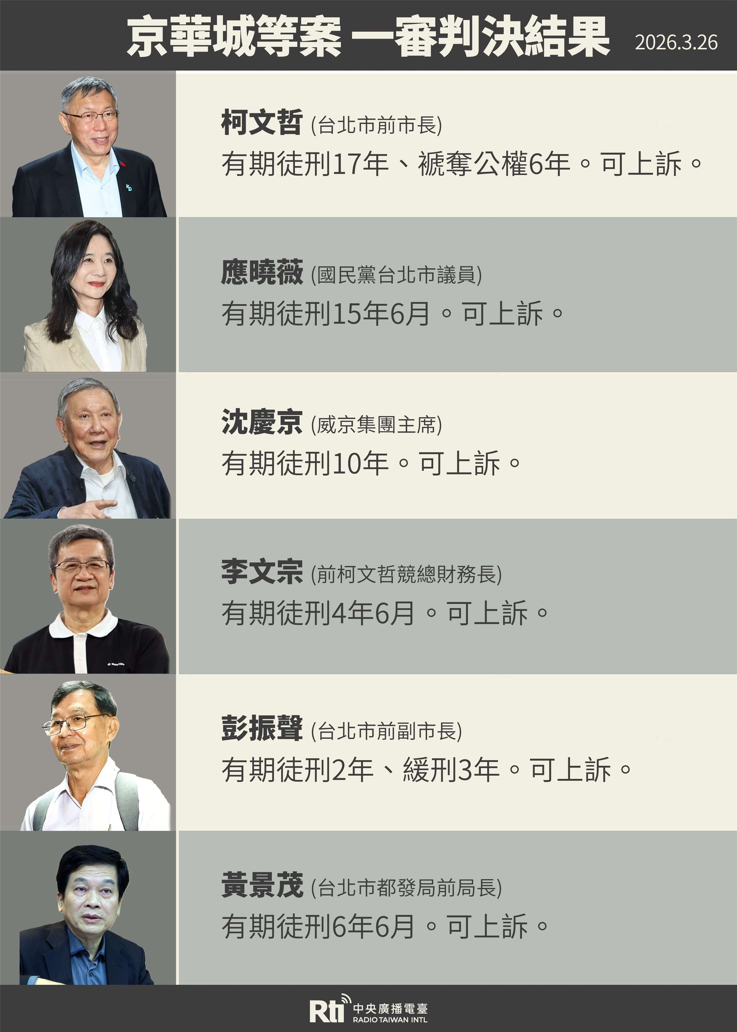 【柯文哲圖表】京華城、政治獻金等案一審宣判結果。應曉薇、沈慶京、李文宗、彭振聲、黃景茂。(Rti)