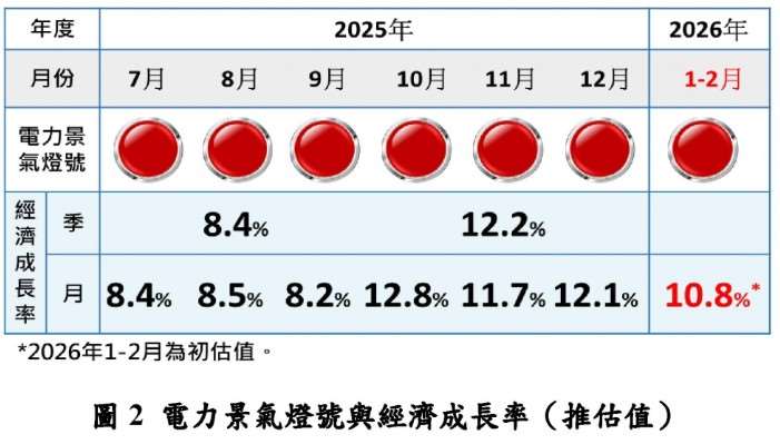 台綜院今天(23日)發布1至2月電力景氣指數。圖為電力景氣燈號與經濟成長率。(圖 : 台綜院)
