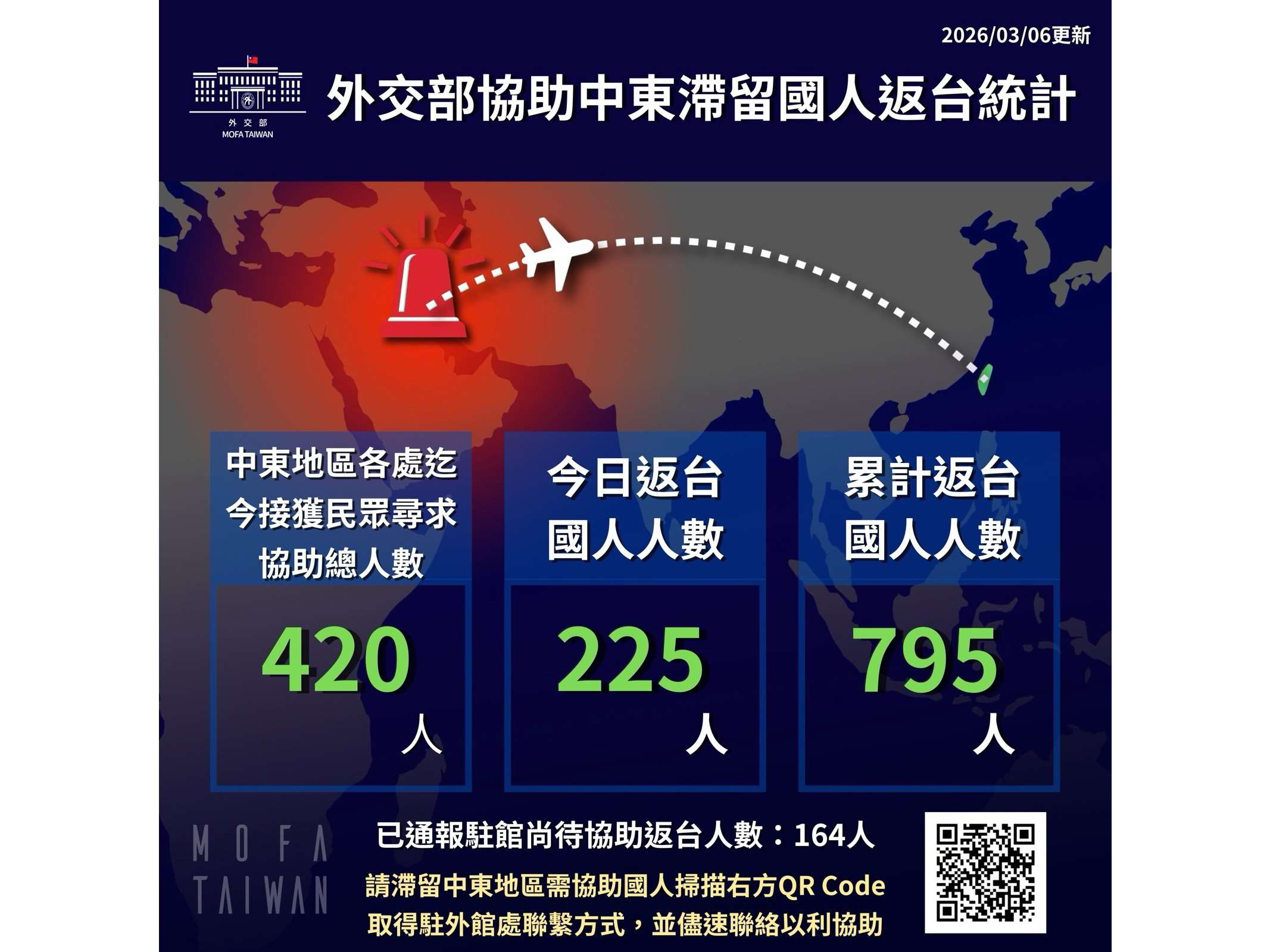外交部6日晚間表示，截至目前為止已協助中東地區795名滯留國人返台 (外交部提供)