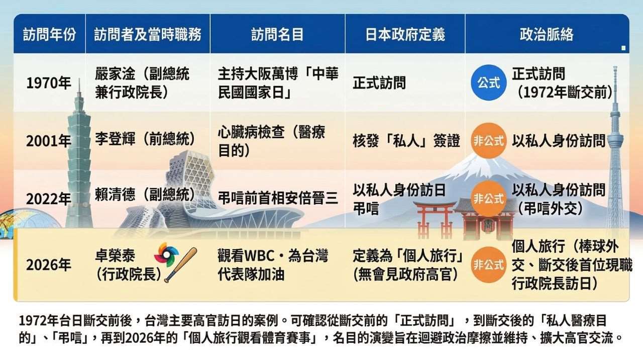 臉書、YT現場直播：卓榮泰成功訪日的兩大重要意義在此！