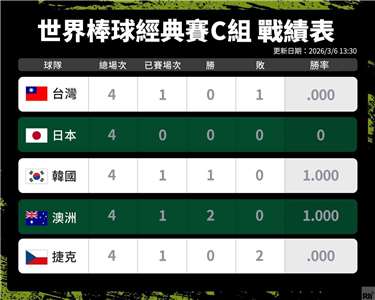 截至6日中午一點半的WBC戰績表。