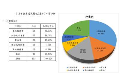 勞動部24日公布2025年企業違反最低工資情形。(勞動部提供)