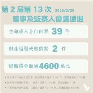 財團法人威權統治時期國家不法行為被害者權利回復基金會2月25日召開董事及監察人會議，通過39件生命或人身自由賠償案、及2件財產所有權被剝奪案件。其中228事件八堵車站員工遭逮捕失蹤，家屬獲賠償600萬。(翻攝基金會臉書)