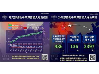 外交部19日表示，中東情勢仍舊嚴峻，持續影響各國空域開放及商業航班運作情形，再次呼籲國人近期暫勿前往相關高風險國家商旅或轉機 (圖取自外交部官網)
