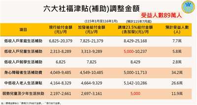六大社福津貼調高，估89萬人受益。(取自衛福部官網)