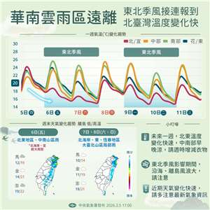 中央氣象署表示，明天(6日)東北季風增強，台灣北部、東半部有局部短暫雨，北部濕涼，整天氣溫介於攝氏17到19度，而9日、12日還有東北季風接力報到。(圖 : 中央氣象署)